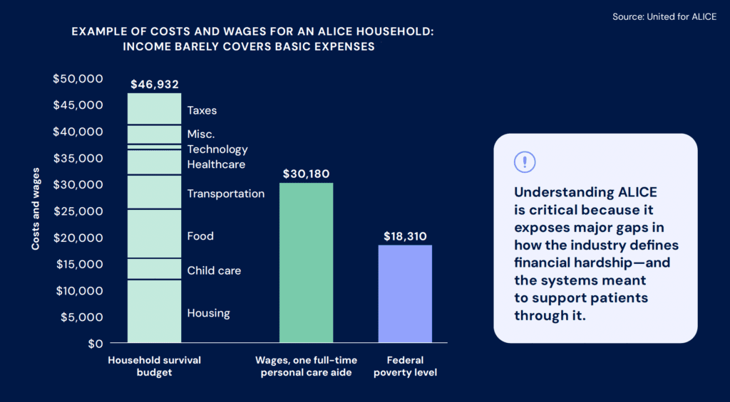 ALICE Household Survival Budget